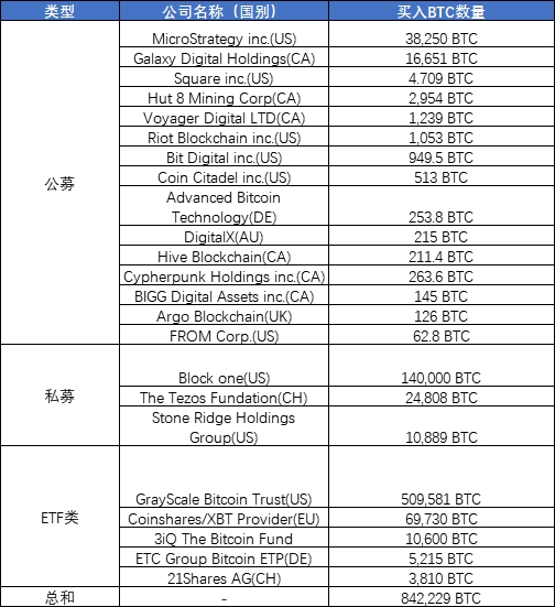 截至12月15日，十月以来买入比特币的部分机构投资者名单来源：OKEx 