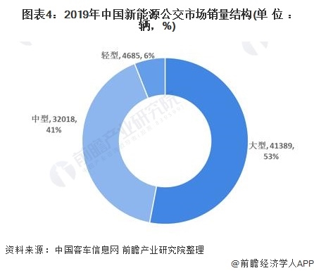 图表4:2019年中国新能源公交市场销量结构(单位：辆，%)