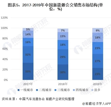 图表5:2017-2019年中国新能源公交销售市场结构(单位：%)