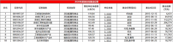 2020年混基红黑榜：平均收益达49.11%！农银汇理业绩霸榜前三 国金鑫瑞垫底
