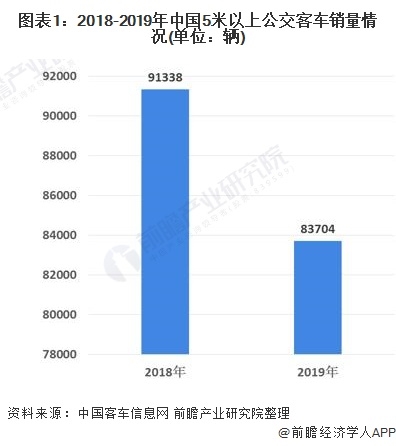 图表1:2018-2019年中国5米以上公交客车销量情况(单位：辆)