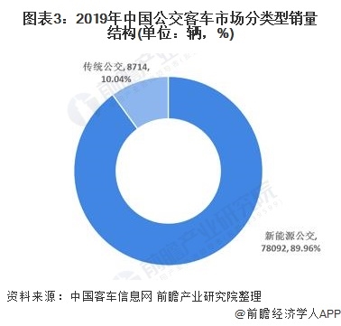 图表3:2019年中国公交客车市场分类型销量结构(单位：辆，%)