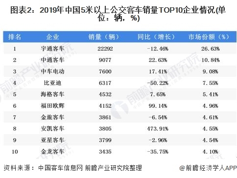 图表2:2019年中国5米以上公交客车销量TOP10企业情况(单位：辆，%)