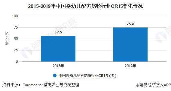 2015-2019年中国婴幼儿配方奶粉行业CR15变化情况