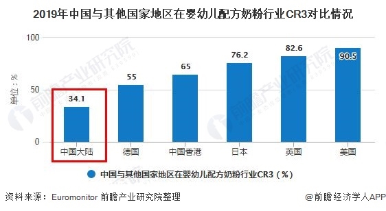 2019年中国与其他国家地区在婴幼儿配方奶粉行业CR3对比情况