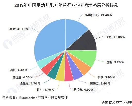 2019年中国婴幼儿配方奶粉行业企业竞争格局分析情况