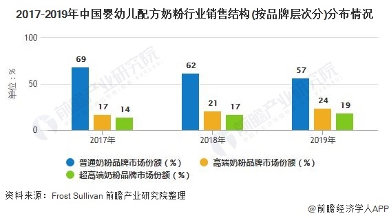 2017-2019年中国婴幼儿配方奶粉行业销售结构(按品牌层次分)分布情况