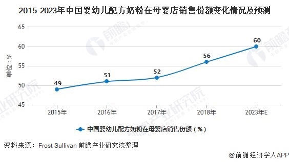 2015-2023年中国婴幼儿配方奶粉在母婴店销售份额变化情况及预测
