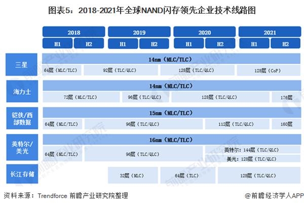 图表5:2018-2021年全球NAND闪存领先企业技术线路图