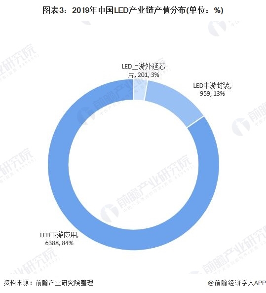 图表3:2019年中国LED产业链产值分布(单位：%)
