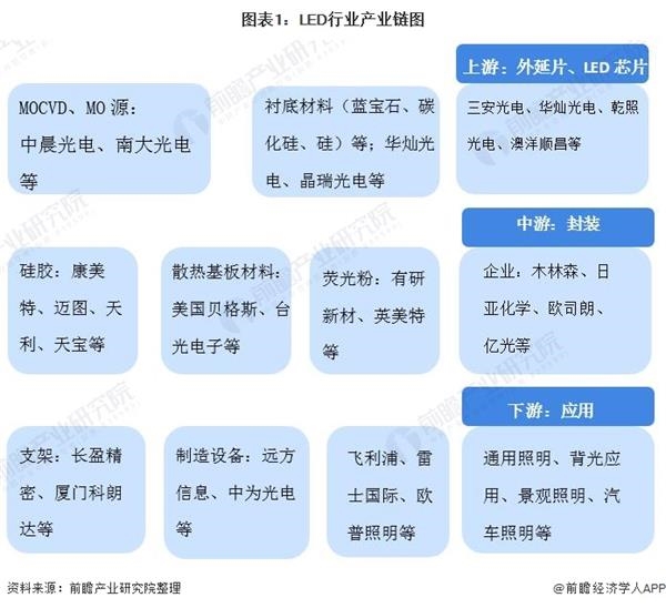 预见2021：《2021年中国LED产业全景图谱》(附产业链图、市场规模、竞争格局)