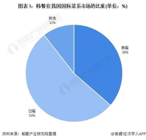 图表1:韩餐在我国国际菜系市场的比重(单位：%)