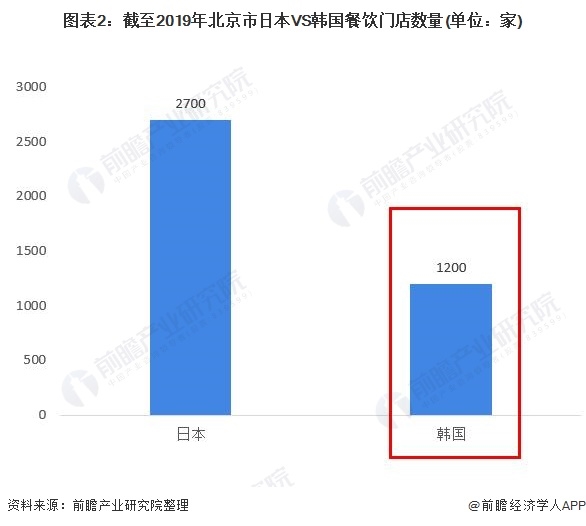 图表2:截至2019年北京市日本VS韩国餐饮门店数量(单位：家)