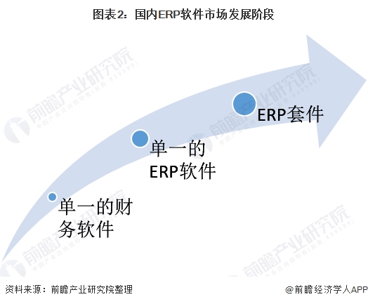 图表2:国内ERP软件市场发展阶段