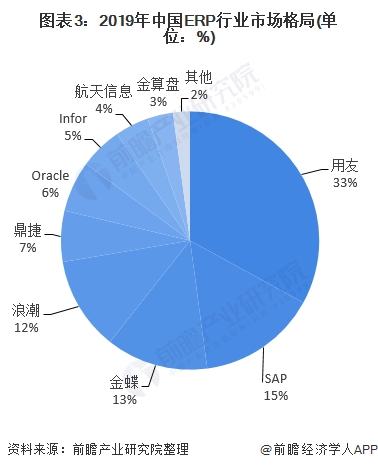 图表3:2019年中国ERP行业市场格局(单位：%)