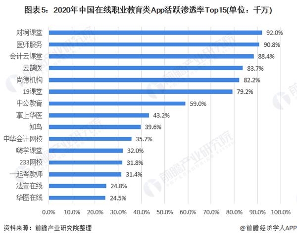图表5:2020年中国在线职业教育类App活跃渗透率Top15(单位：千万)