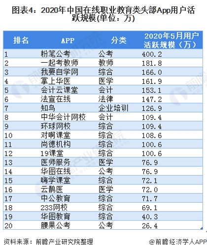 图表4:2020年中国在线职业教育类头部App用户活跃规模(单位：万)