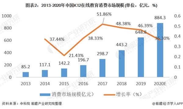 图表2:2013-2020年中国K12在线教育消费市场规模(单位：亿元，%)