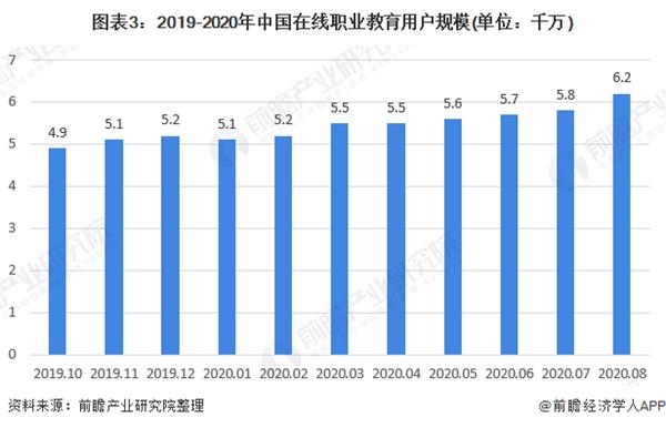图表3:2019-2020年中国在线职业教育用户规模(单位：千万)