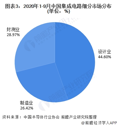 图表3:2020年1-9月中国集成电路细分市场分布(单位：%)