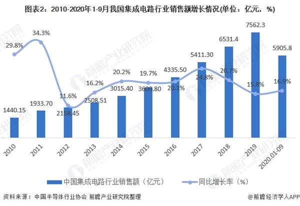 图表2:2010-2020年1-9月我国集成电路行业销售额增长情况(单位：亿元，%)