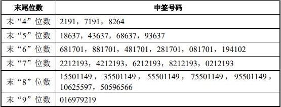 合兴股份中签号出炉 共36090个