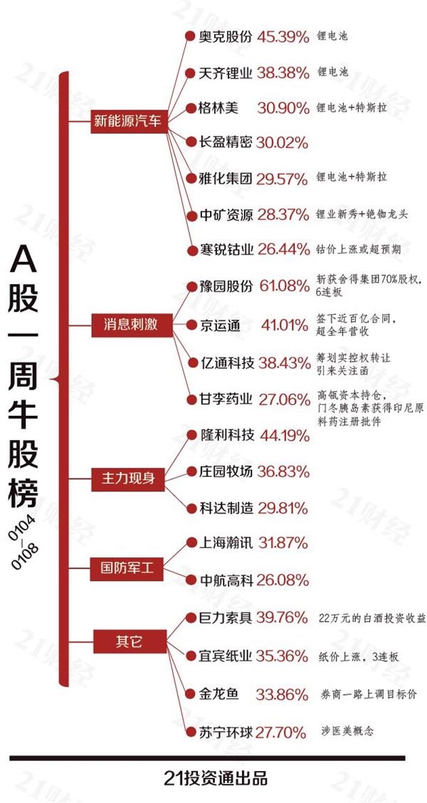 透视一周20大牛熊股:豪饮白酒 它一周市值猛增242亿元!锂电新贵登场