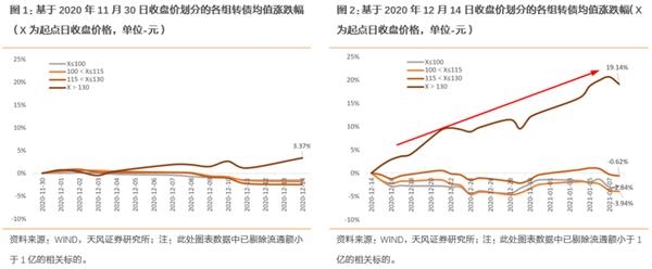 转债市场的“分化”如何体现？后续怎么看？