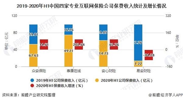 2019-2020年H1中国四家专业互联网保险公司保费收入统计及增长情况
