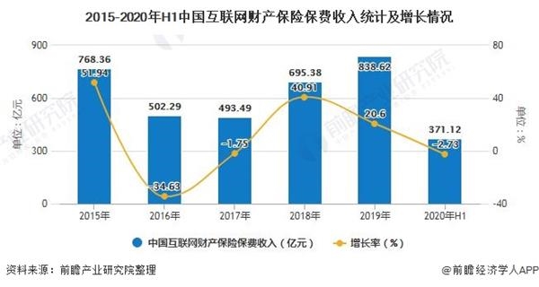 2015-2020年H1中国互联网财产保险保费收入统计及增长情况