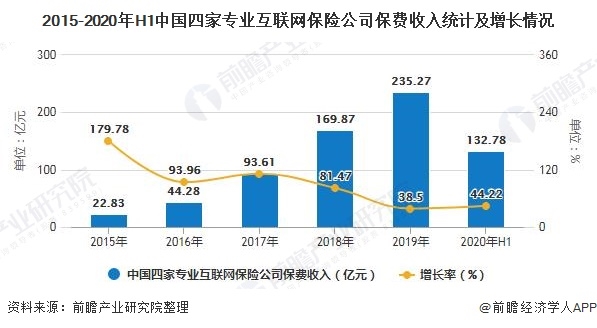2015-2020年H1中国四家专业互联网保险公司保费收入统计及增长情况