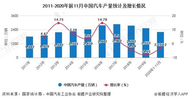 2011-2020年前11月中国汽车产量统计及增长情况