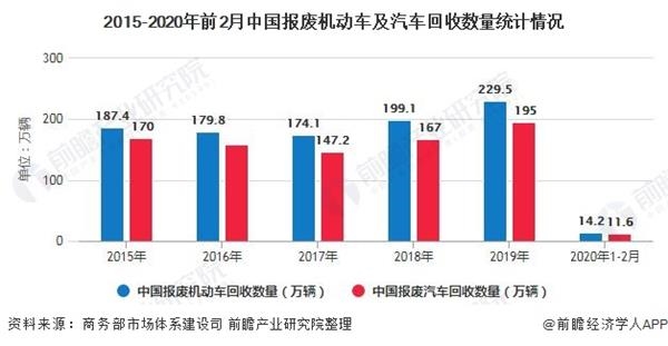 2015-2020年前2月中国报废机动车及汽车回收数量统计情况