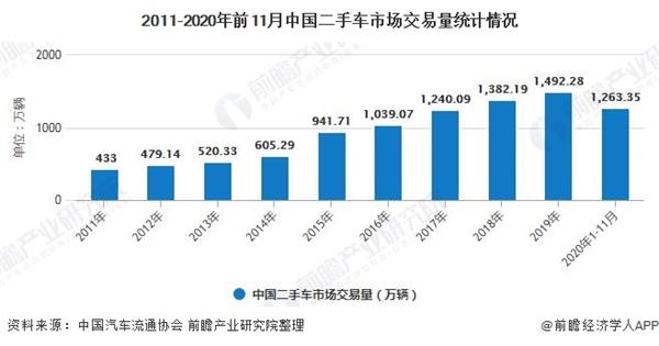 2011-2020年前11月中国二手车市场交易量统计情况