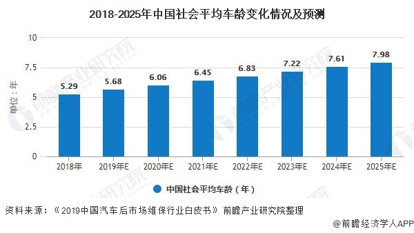 2018-2025年中国社会平均车龄变化情况及预测