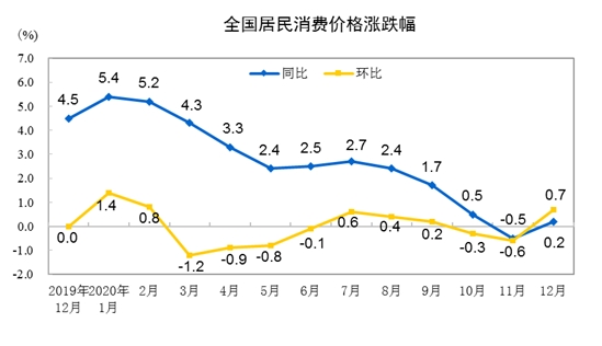 2020年12月份居民消费价格同比上涨0.2%