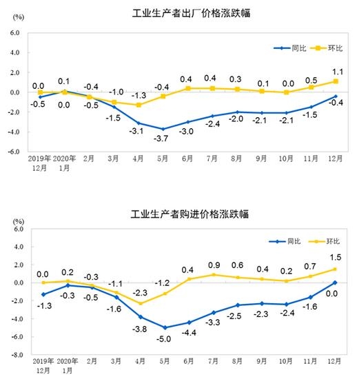 统计局:2020年,工业生产者出厂价格比上年下降1.8%
