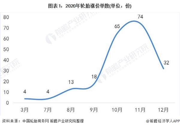 十张图了解2021年中国轮胎行业市场现状及发展趋势分析 后疫情时代企业密集涨价