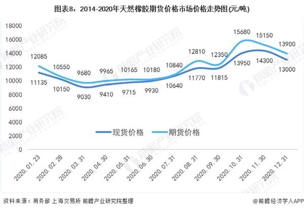 图表8:2014-2020年天然橡胶期货价格市场价格走势图(元/吨)