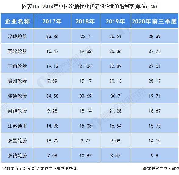 图表10:2019年中国轮胎行业代表性企业的毛利率(单位：%)