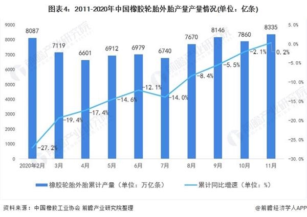 图表4:2011-2020年中国橡胶轮胎外胎产量产量情况(单位：亿条)