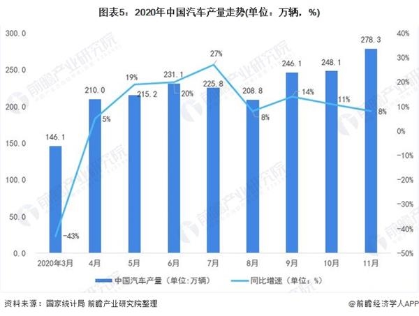 图表5:2020年中国汽车产量走势(单位：万辆，%)