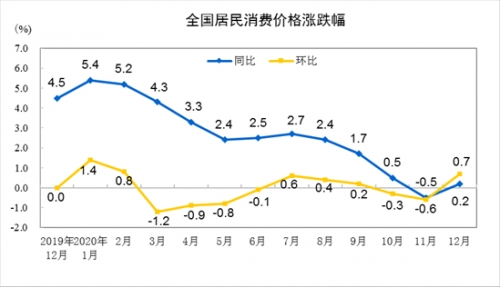 国家统计局:2020年CPI同比增长2.5%,住宅价格同比下降0.4%