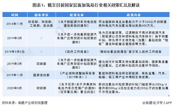 重磅！2020年中国及31省市加氢站行业相关政策汇总及解读(全)