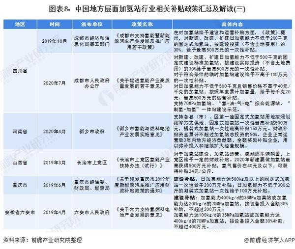 图表8:中国地方层面加氢站行业相关补贴政策汇总及解读(三)