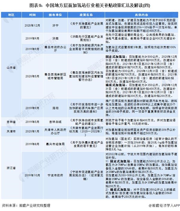 图表9:中国地方层面加氢站行业相关补贴政策汇总及解读(四)