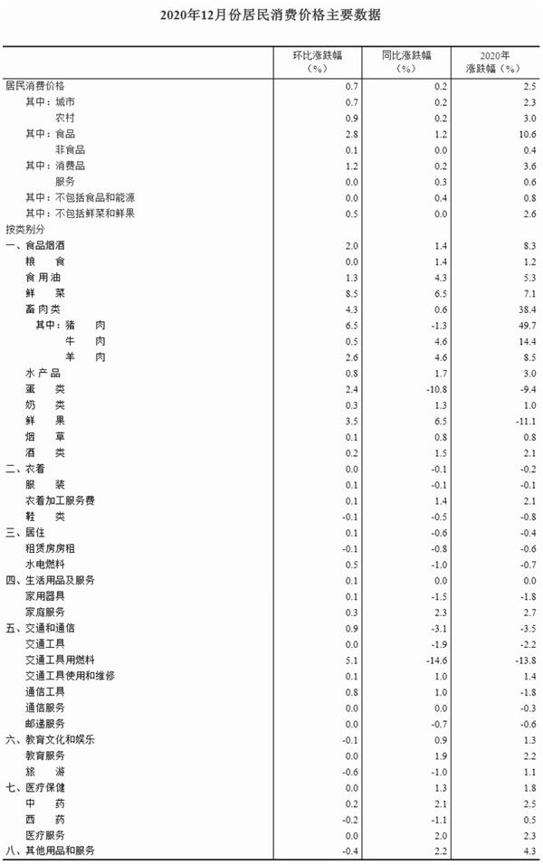 2020年全年全国居民消费价格比上年上涨2 5 东方财富网