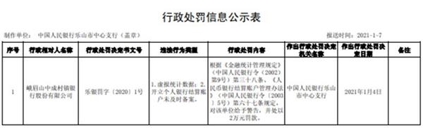 峨眉山中成村镇银行2宗违法遭罚 大股东为成都农商行