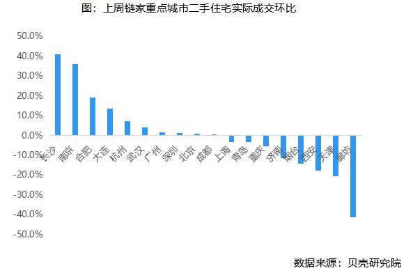 贝壳研究院：上周重点18城二手住宅实际成交量环比微降0.7%-中国网地产