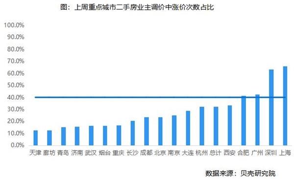 贝壳研究院：上周重点18城二手住宅实际成交量环比微降0.7%-中国网地产